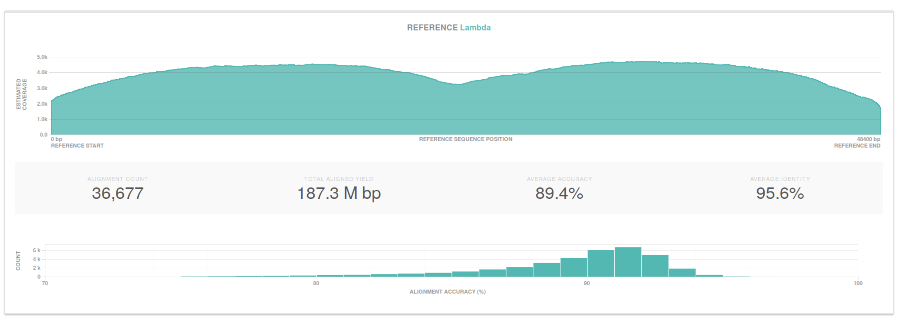 Alignment of reads to reference