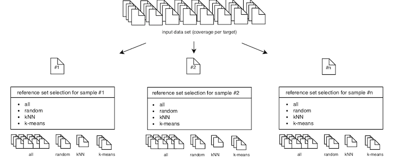 Reference set selection for CNV detection