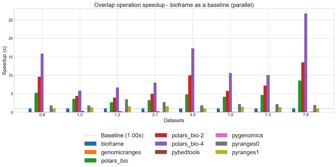 Parallel Overlap Performance