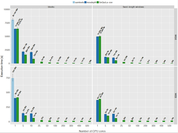 Optimized Genomic Operations